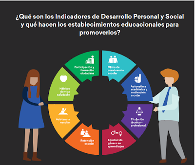 ¿Qué son los indicadores de Desarrollo Personal y Social y qué hacen los establecimientos educacionales para promoverlos? cover